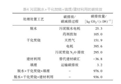 基于碳减排的污水厂污泥处理处置全流程最佳技术路线分析