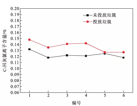 技术|水泥窑协同处置生活垃圾对氯离子含量的影响