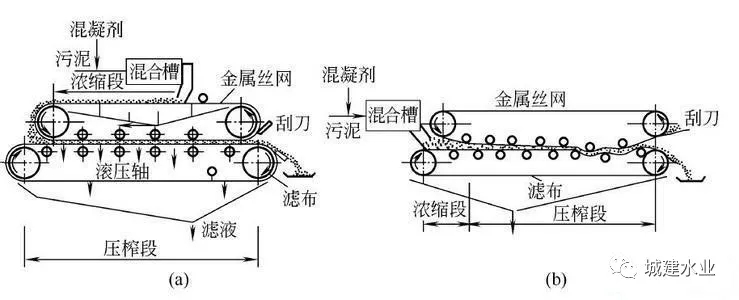 城市存量污泥处理处置技术及案例介绍