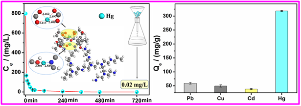 新疆理化所研发出含汞废水的高效吸附剂