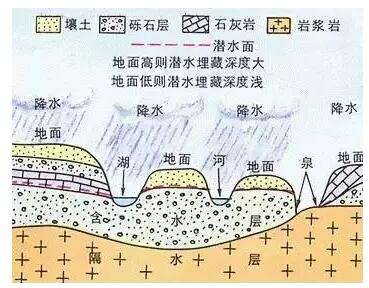 史上最全的地下水基础知识！