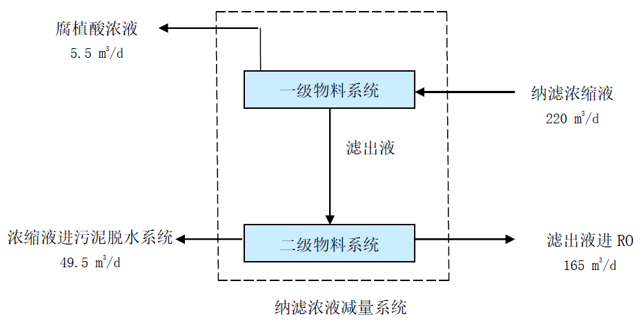 沈阳市老虎冲生活垃圾卫生填埋场渗沥液全量处理工艺设计