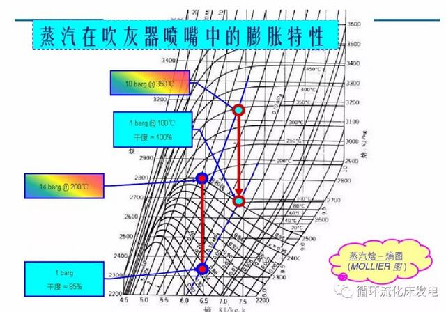 PPT|空预器堵灰问题分析及综合调整思路