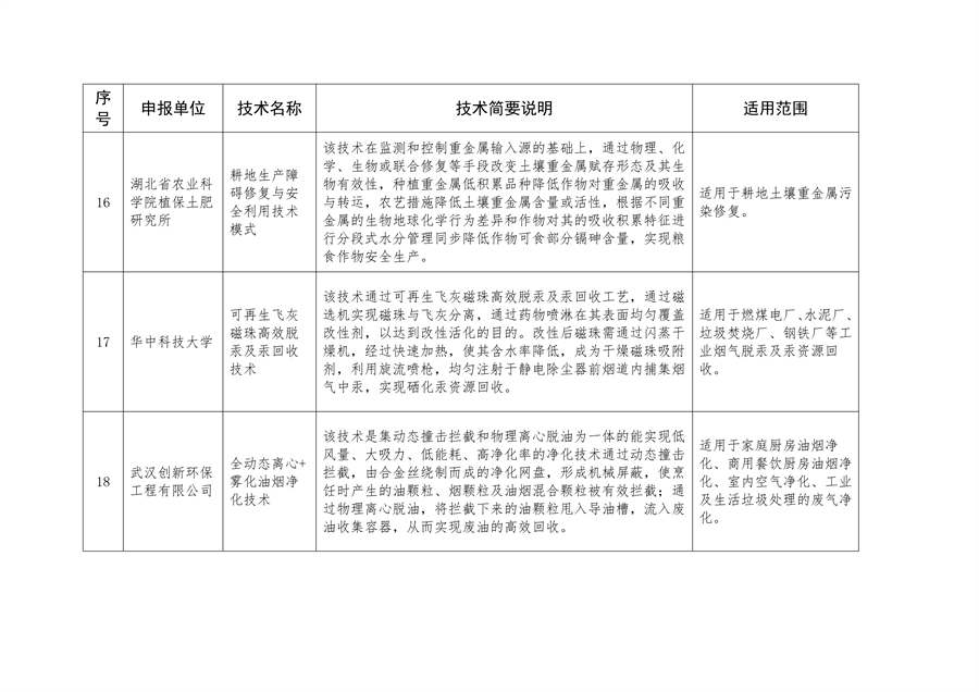 2023年武汉市生态环境保护先进适用技术指导目录公示