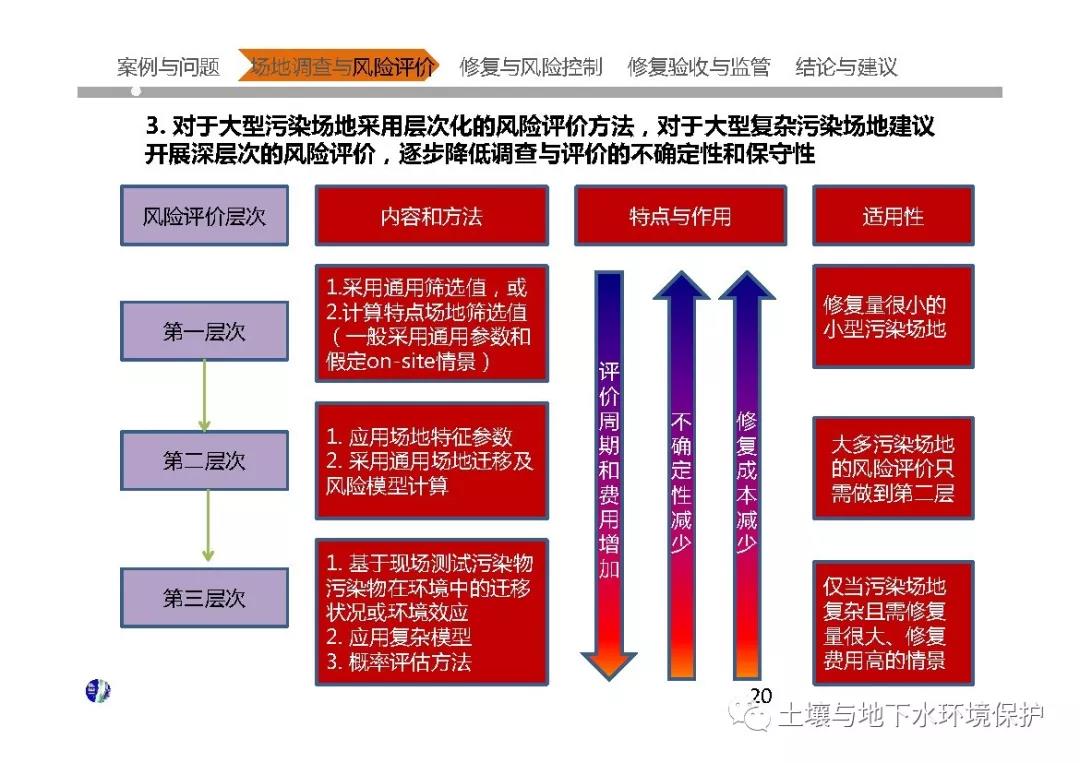 中国大型污染场地调查与修复核心技术问题分析及案例