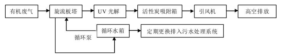 活性炭吸附工艺在工业有机废气治理中的应用分析