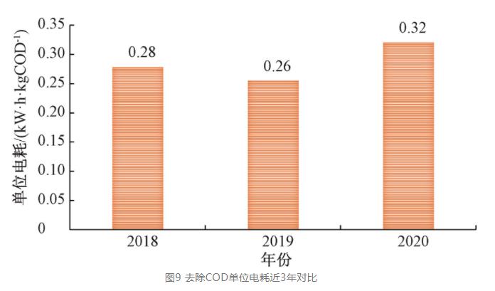 污水处理厂精准曝气改造实例