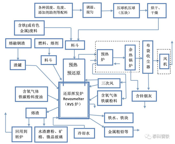 技术|利用钢厂停产小高炉改建熔融钢渣协同处理尘泥、冶炼渣等固废危废新思路