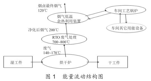 RTO烟气余热利用综合节能技术