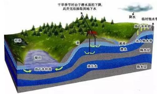 史上最全的地下水基础知识！