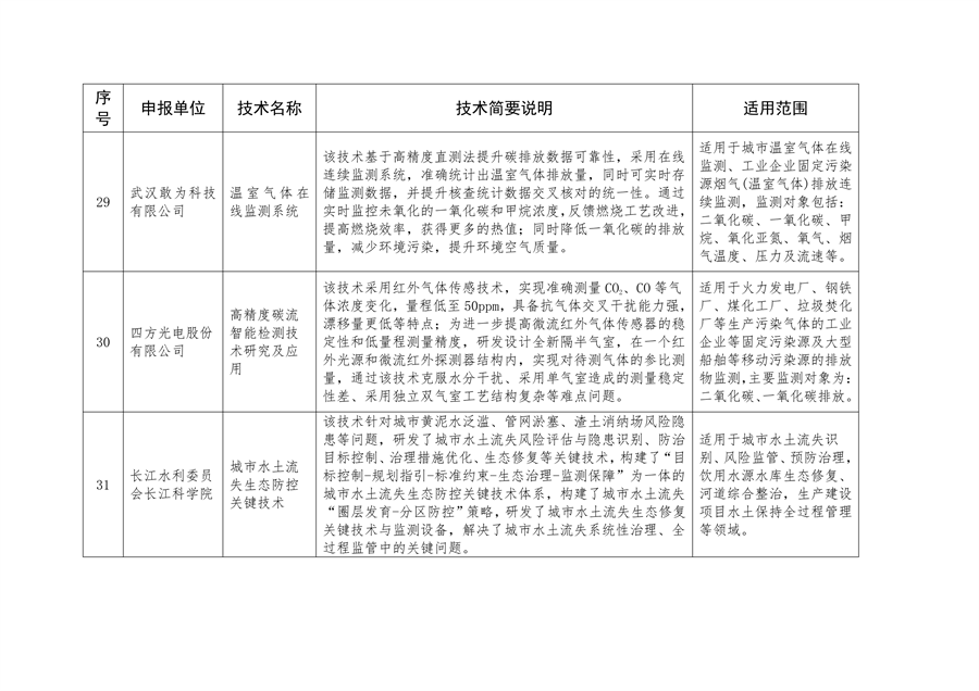 2023年武汉市生态环境保护先进适用技术指导目录公示