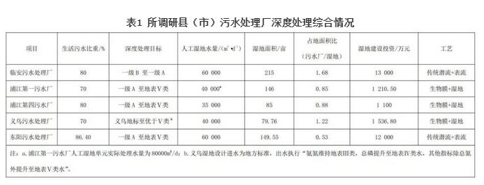 浙江省城镇污水处理厂尾水人工湿地深度提标研究