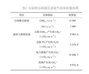 更严格排放标准下的市政污水处理厂工程设计与碳排放分析