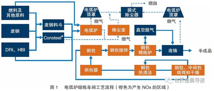 降低NOx排放的炼钢创新工艺方法