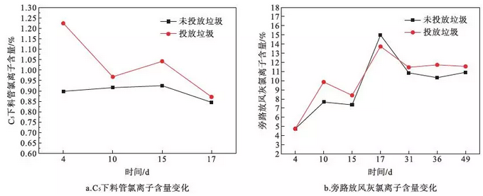 技术|水泥窑协同处置生活垃圾对氯离子含量的影响