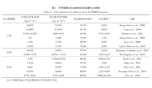 现象分析 | 厌氧氨氧化技术研究与应用反差现象归因