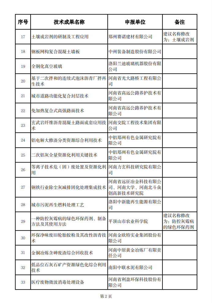 共49项 2023年度河南省绿色低碳先进技术成果筛选结果公示