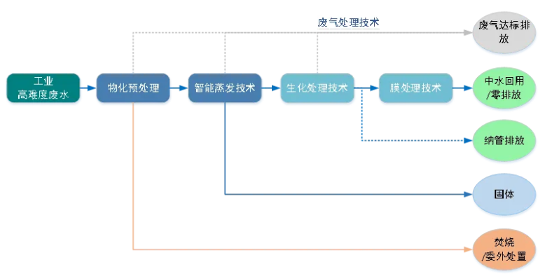 基于MVR的高盐有机废水深度处理及资源化利用技术