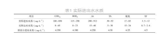 西北某高浓度城市污水处理厂SBR工艺提标改造设计