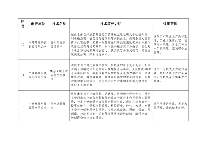 2023年武汉市生态环境保护先进适用技术指导目录公示