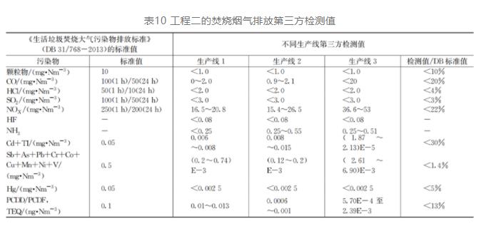 污泥单独焚烧工艺在上海的演变发展