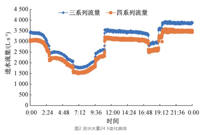 污水处理厂精准曝气改造实例