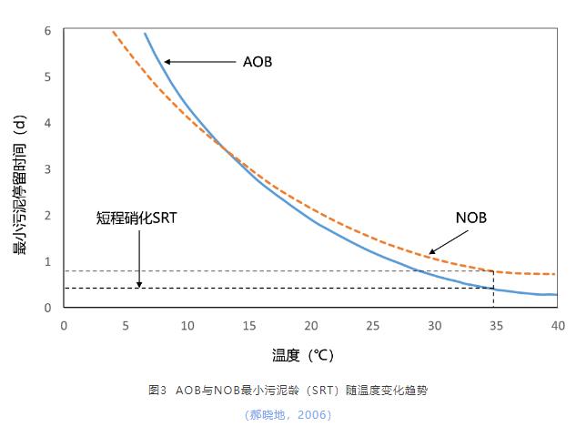 现象分析 | 厌氧氨氧化技术研究与应用反差现象归因