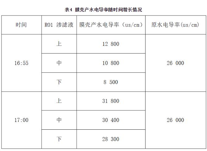 渗滤液处理中膜法应用与反渗透应用故障浅析