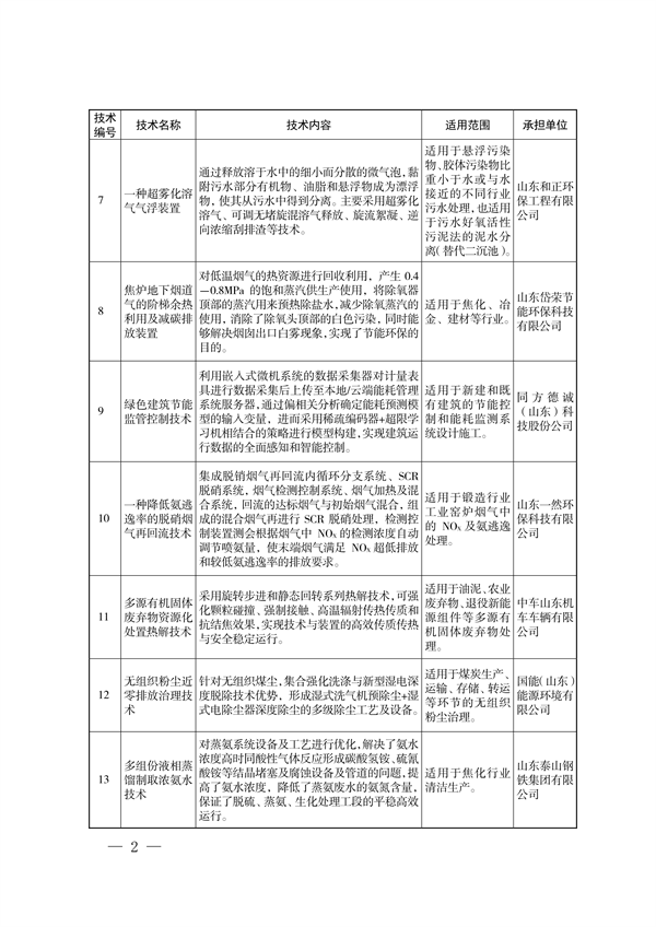 共19项 2023年济南市绿色低碳技术成果目录发布