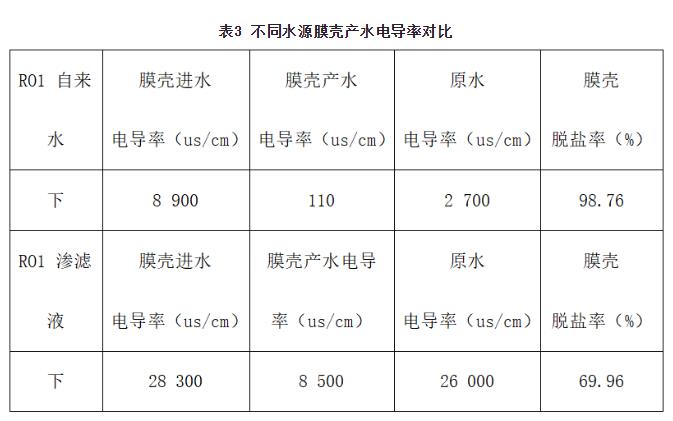 渗滤液处理中膜法应用与反渗透应用故障浅析