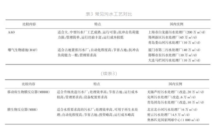 想提标改造但场地受限、不能停产？看看这家污水厂是如何做的