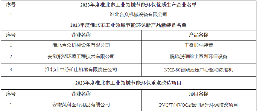 淮北市工业领域节能节水环保技术、产品装备暨优质生产企业、重点改造项目推介目录（2023年度）