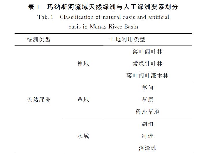 节水条件下玛纳斯河流域绿洲变化及适宜规模分析