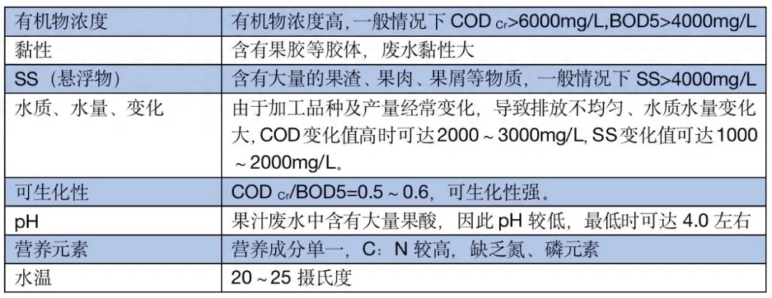 12种典型污废水处理