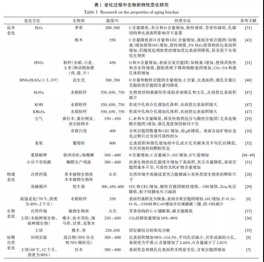 生物炭老化及其对重金属吸附的影响