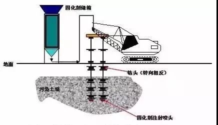 土壤修复市场持续升温、15种常见土壤地下水修复技术汇总