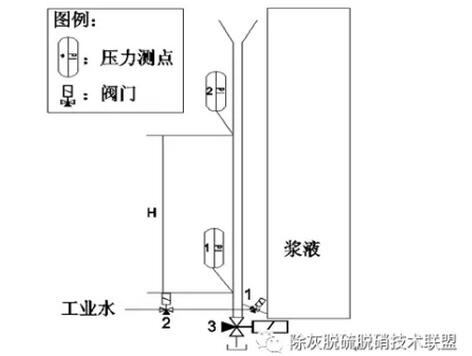 脱硫吸收塔浆液密度计改造