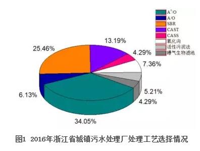 浙江省城镇污水处理厂尾水人工湿地深度提标研究