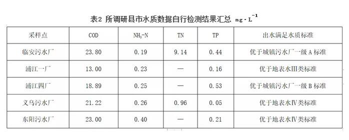 浙江省城镇污水处理厂尾水人工湿地深度提标研究