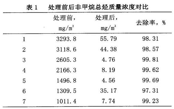 蓄热燃烧氧化法治理含氯有机废气