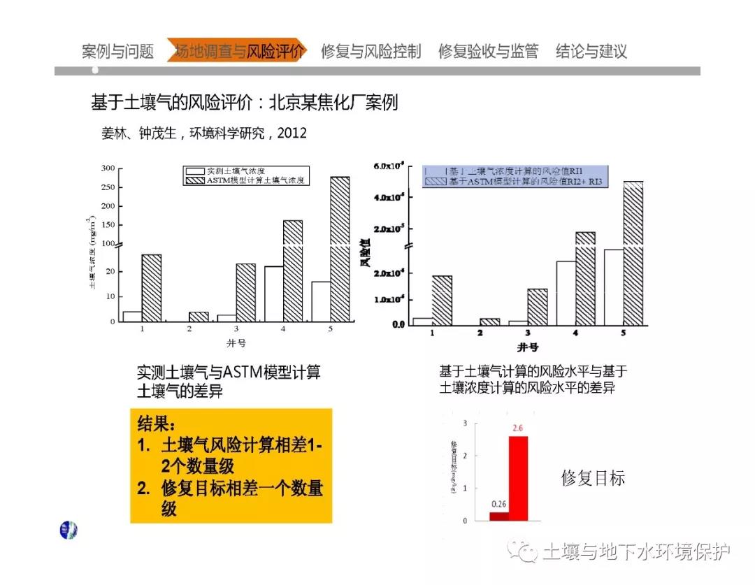 中国大型污染场地调查与修复核心技术问题分析及案例