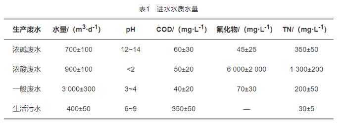 太阳能电池生产废水处理运行实践