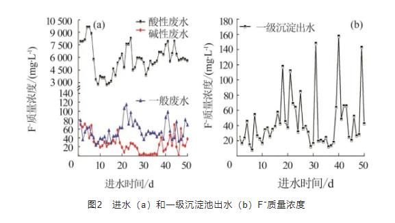 太阳能电池生产废水处理运行实践