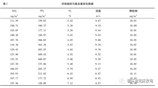 CFB锅炉脱硫脱硝运行优化分析