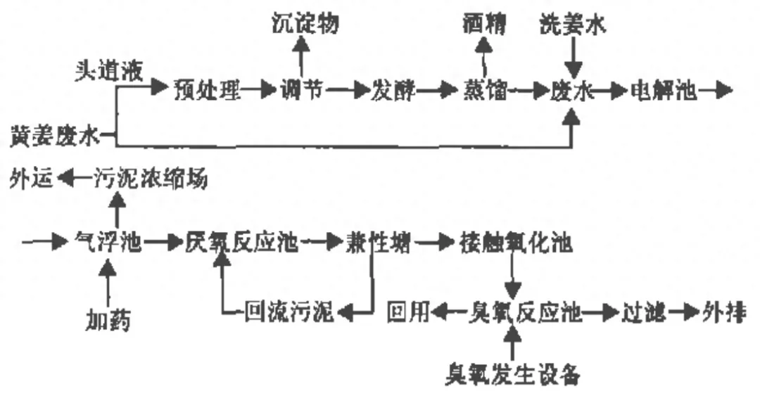 12种典型污废水处理