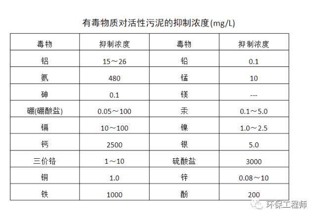 二沉池出现大量浮泥 怎么办？