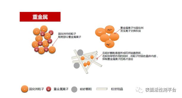 重金属污染治理的方法