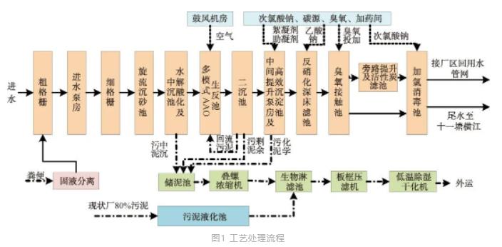 更严格排放标准下的市政污水处理厂工程设计与碳排放分析