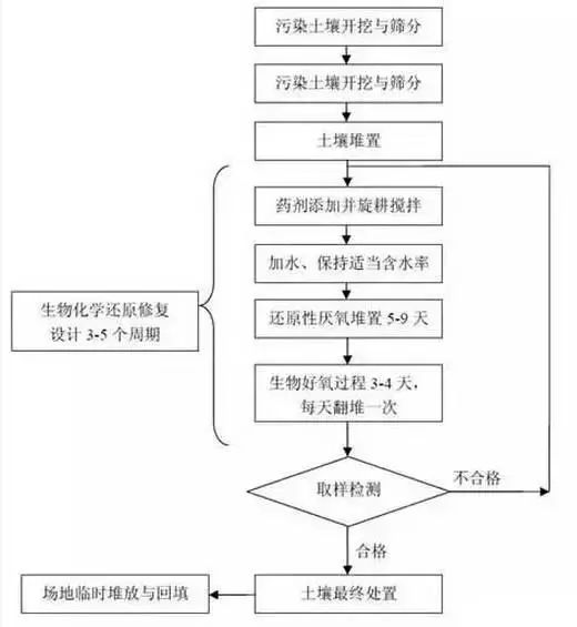 土壤修复市场持续升温、15种常见土壤地下水修复技术汇总