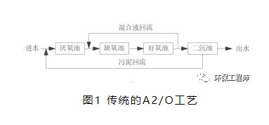 6000字让你轻松读懂12个脱氮除磷工艺！